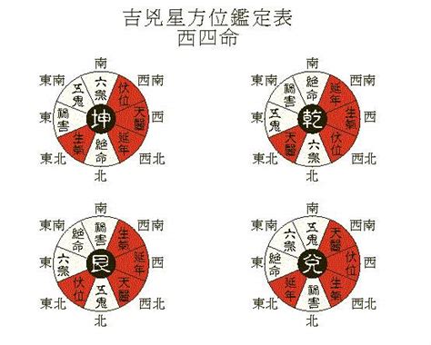 東四命查詢|教你如何計算「東四命」「西四命」